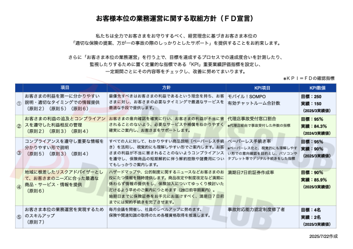 ダックスクラブのお客さま本位の業務運営に関する取組方針(FD宣言)20250722作成